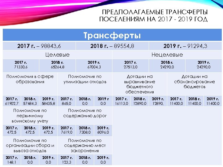 ПРЕДПОЛАГАЕМЫЕ ТРАНСФЕРТЫ ПОСЕЛЕНИЯМ НА 2017 - 2019 ГОД Трансферты 2017 г. – 98843, 6