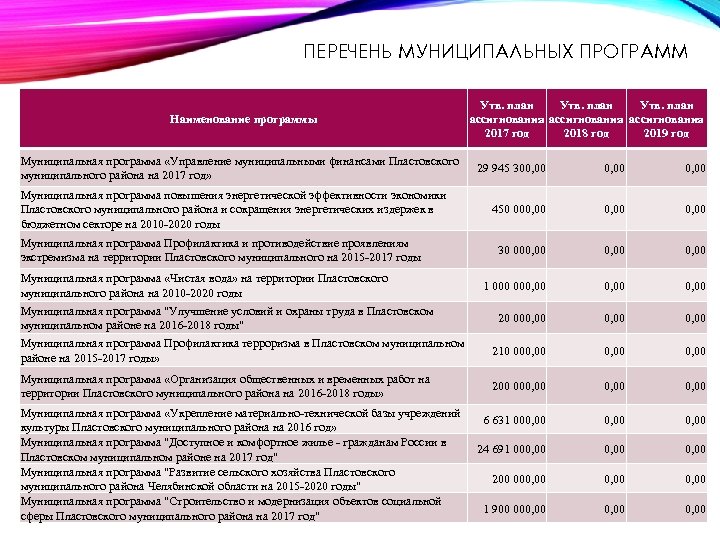 ПЕРЕЧЕНЬ МУНИЦИПАЛЬНЫХ ПРОГРАММ Наименование программы Муниципальная программа «Управление муниципальными финансами Пластовского муниципального района на