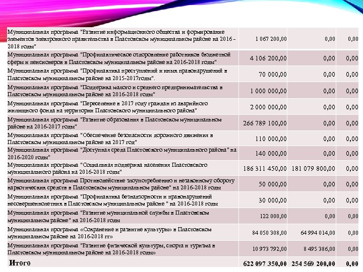 Муниципальная программа "Развитие информационного общества и формирование 1 067 200, 00 элементов электронного правительства