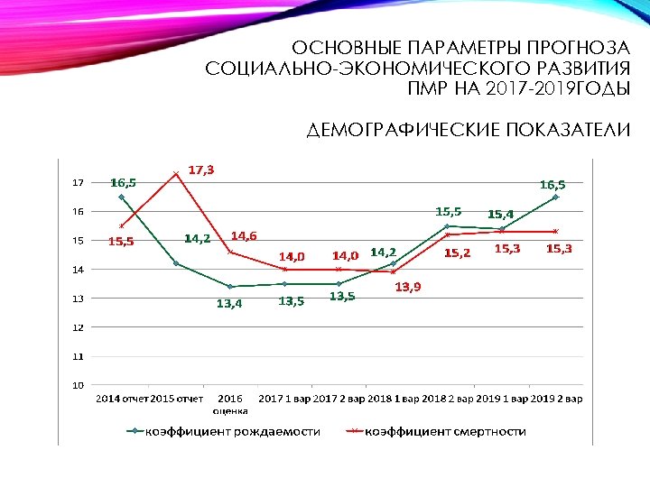 ОСНОВНЫЕ ПАРАМЕТРЫ ПРОГНОЗА СОЦИАЛЬНО-ЭКОНОМИЧЕСКОГО РАЗВИТИЯ ПМР НА 2017 -2019 ГОДЫ ДЕМОГРАФИЧЕСКИЕ ПОКАЗАТЕЛИ 