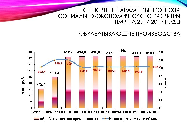 ОСНОВНЫЕ ПАРАМЕТРЫ ПРОГНОЗА СОЦИАЛЬНО-ЭКОНОМИЧЕСКОГО РАЗВИТИЯ ПМР НА 2017 -2019 ГОДЫ ОБРАБАТЫВАЮЩИЕ ПРОИЗВОДСТВА 