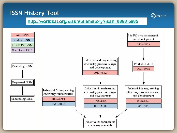 ISSN History Tool http: //worldcat. org/xissn/titlehistory? issn=0888 -5885 