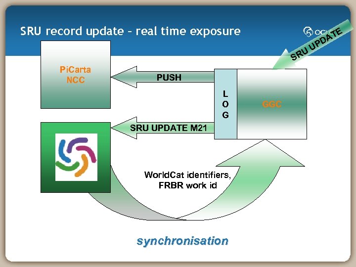 SRU record update – real time exposure E UU R S Pi. Carta NCC