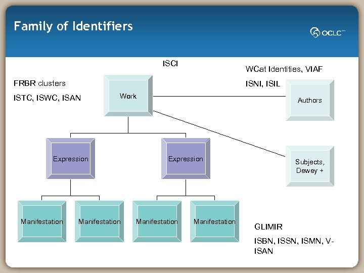 Family of Identifiers ISCI WCat Identities, VIAF FRBR clusters ISNI, ISIL ISTC, ISWC, ISAN