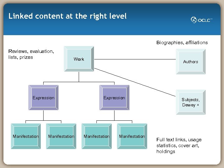 Linked content at the right level Biographies, affiliations Reviews, evaluation, lists, prizes Work Expression