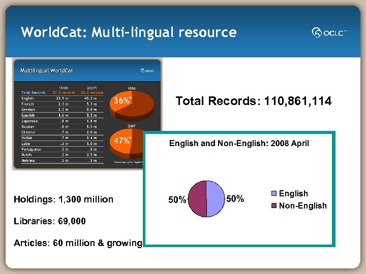 World. Cat: Multi-lingual resource Total Records: 110, 861, 114 Holdings: 1, 300 million Libraries: