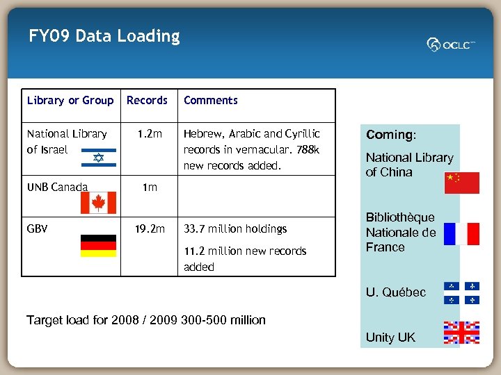 FY 09 Data Loading Library or Group Records National Library of Israel 1. 2