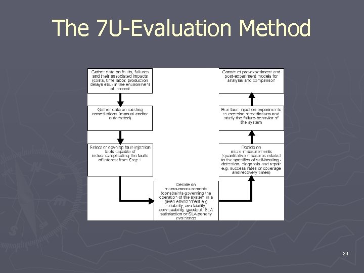 The 7 U-Evaluation Method 24 
