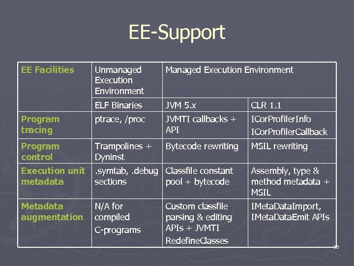 EE-Support EE Facilities Unmanaged Execution Environment Managed Execution Environment ELF Binaries JVM 5. x