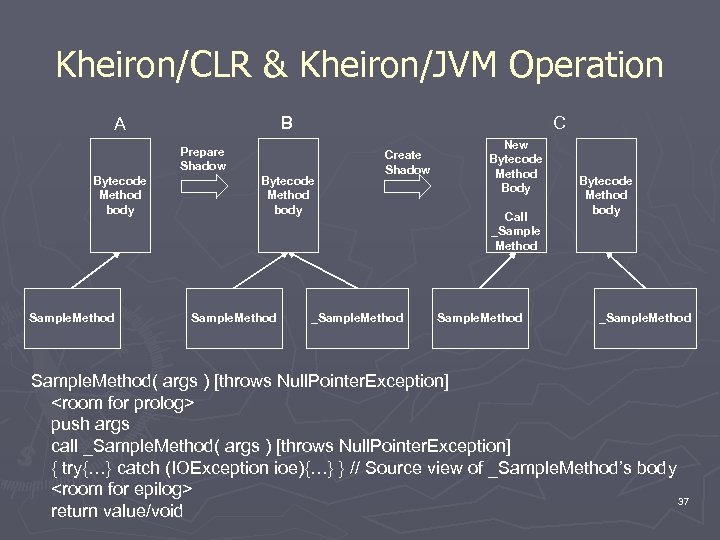 Kheiron/CLR & Kheiron/JVM Operation B A C Prepare Shadow Bytecode Method body Sample. Method