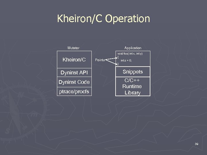 Kheiron/C Operation Mutator Kheiron/C Application Points void foo( int x, int y) { int
