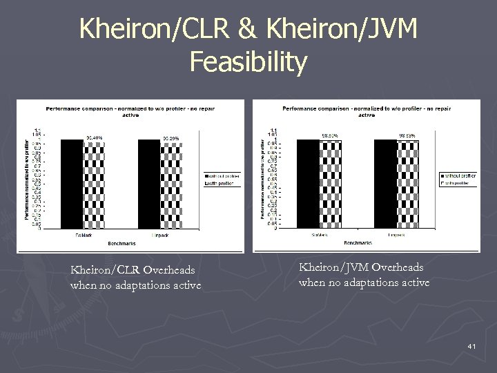Kheiron/CLR & Kheiron/JVM Feasibility Kheiron/CLR Overheads when no adaptations active Kheiron/JVM Overheads when no