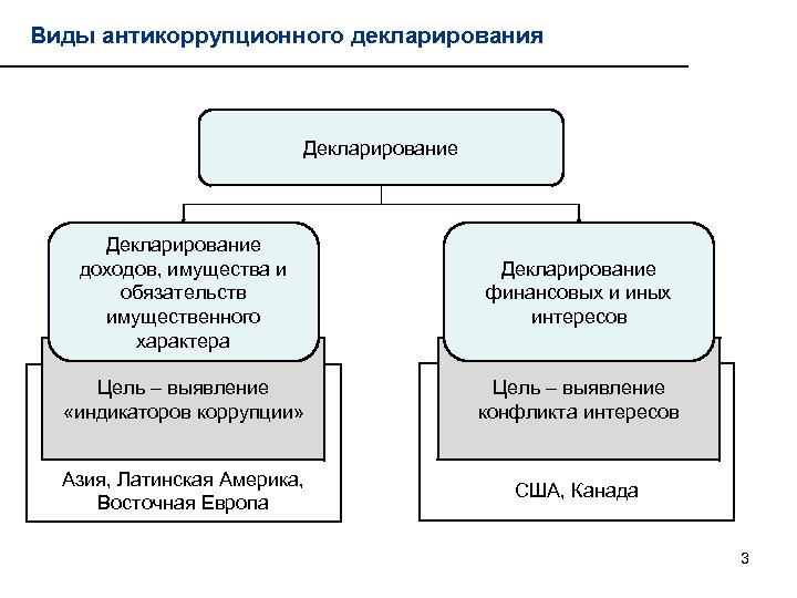 Виды антикоррупционного декларирования Декларирование доходов, имущества и обязательств имущественного характера Декларирование финансовых и иных