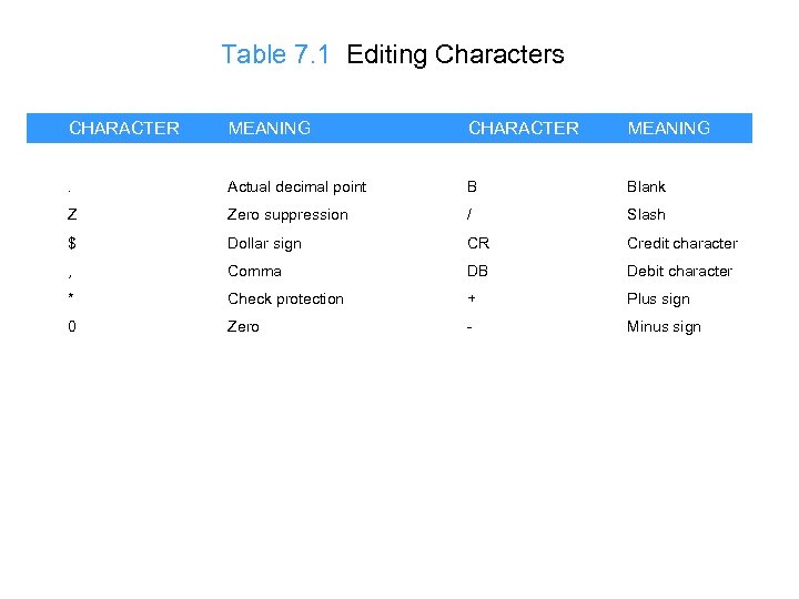 Table 7. 1 Editing Characters CHARACTER MEANING . Actual decimal point B Blank Z