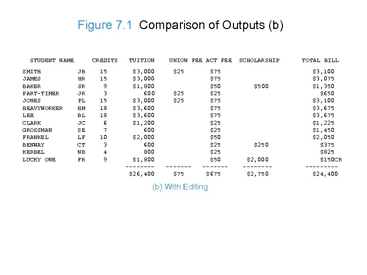 Figure 7. 1 Comparison of Outputs (b) STUDENT NAME SMITH JAMES BAKER PART-TIMER JONES