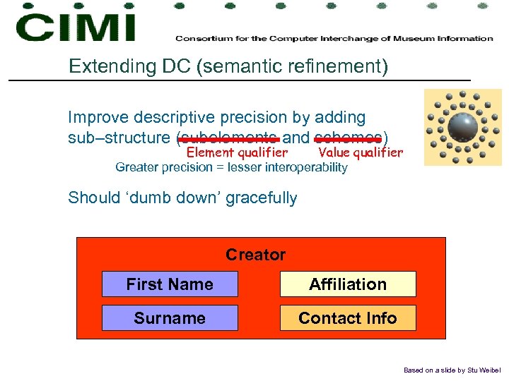 Extending DC (semantic refinement) Improve descriptive precision by adding sub–structure (subelements and schemes) Element