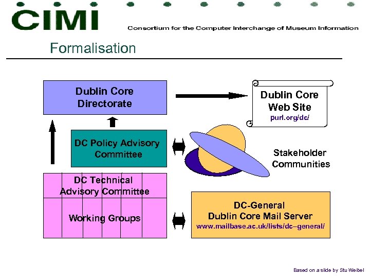 Formalisation Dublin Core Directorate Dublin Core Web Site purl. org/dc/ DC Policy Advisory Committee