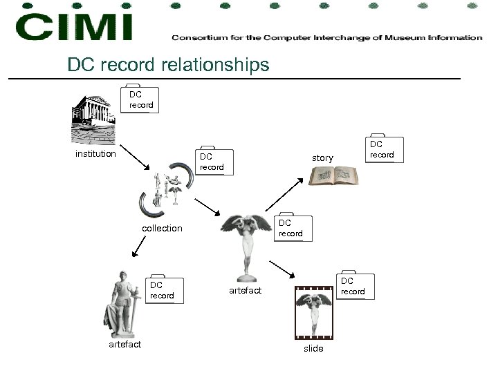 DC record relationships DC record institution DC record artefact DC record collection DC record