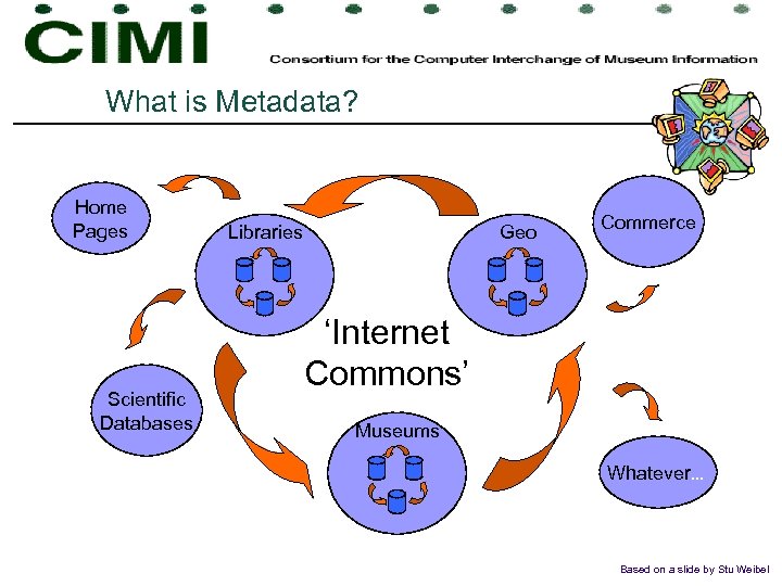 What is Metadata? Home Pages Scientific Databases Libraries Geo Commerce ‘Internet Commons’ Museums Whatever.