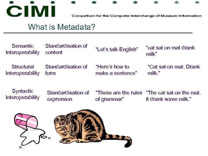 What is Metadata? Semantic Interoperability Standardisation of content “Let’s talk English” Structural Interoperability Standardisation