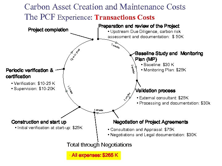 Carbon Asset Creation and Maintenance Costs The PCF Experience: Transactions Costs Preparation and review