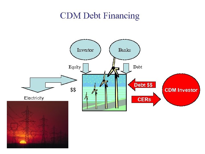 CDM Debt Financing Investor Equity $$ Electricity Banks Debt $$ CERs CDM Investor 