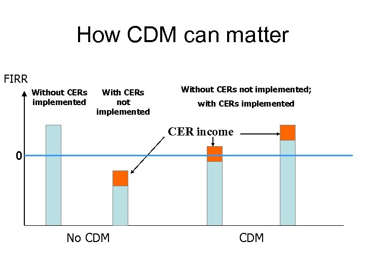How CDM can matter FIRR Without CERs implemented With CERs not implemented Without CERs