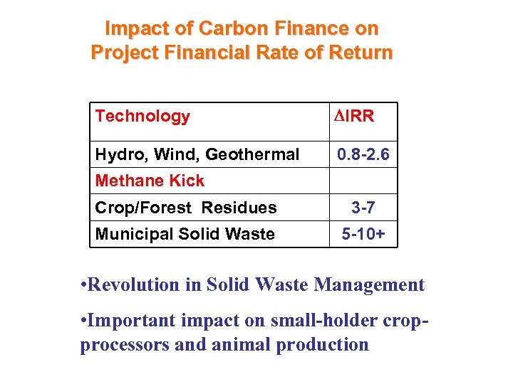 Impact of Carbon Finance on Project Financial Rate of Return Technology DIRR Hydro, Wind,
