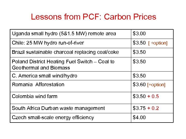 Lessons from PCF: Carbon Prices Uganda small hydro (5&1. 5 MW) remote area $3.