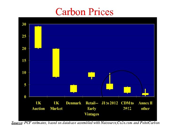 Carbon Prices Source: PCF estimates, based on database assembled with Natsource, Co 2 e.