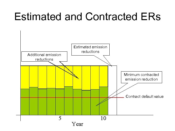 Estimated and Contracted ERs Additional emission reductions Estimated emission reductions Minimum contracted emission reduction