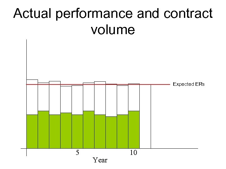 Actual performance and contract volume Expected ERs 5 Year 10 