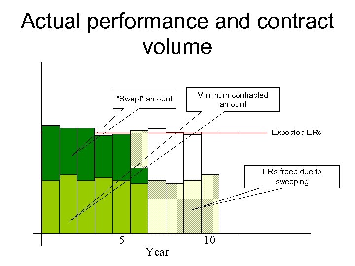 Actual performance and contract volume “Swept” amount Minimum contracted amount Expected ERs freed due
