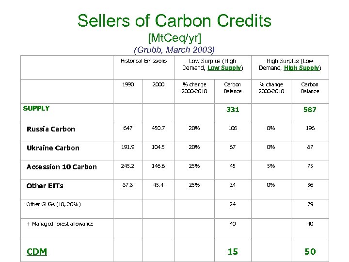 Sellers of Carbon Credits [Mt. Ceq/yr] (Grubb, March 2003) Historical Emissions Low Surplus (High