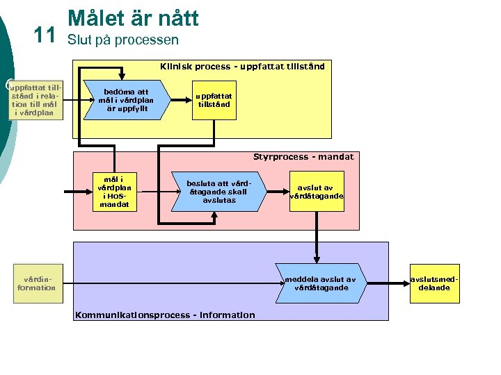 11 Målet är nått Slut på processen Klinisk process - uppfattat tillstånd 6 uppfattat