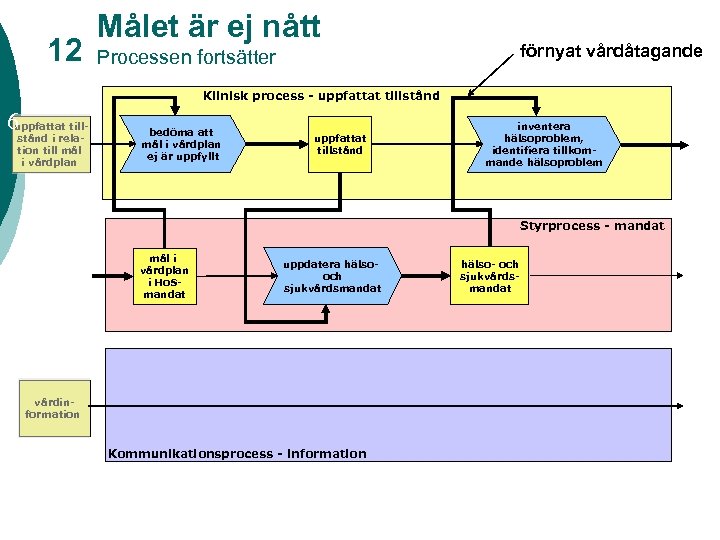 12 Målet är ej nått förnyat vårdåtagande Processen fortsätter Klinisk process - uppfattat tillstånd