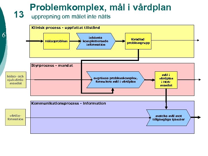13 Problemkomplex, mål i vårdplan upprepning om målet inte nåtts Klinisk process - uppfattat
