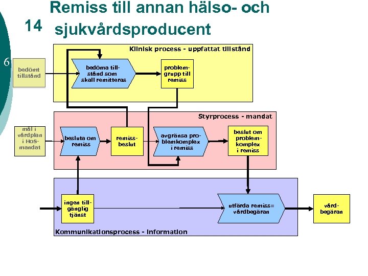 Remiss till annan hälso- och 14 sjukvårdsproducent Klinisk process - uppfattat tillstånd 6 bedömt