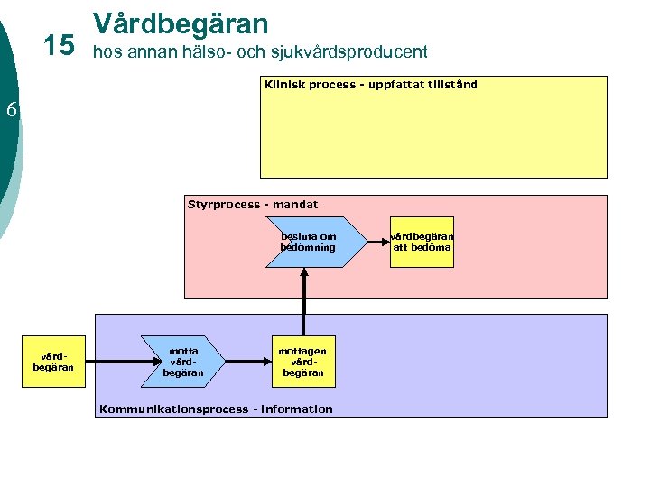 15 Vårdbegäran hos annan hälso- och sjukvårdsproducent Klinisk process - uppfattat tillstånd 6 Styrprocess
