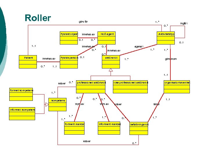 Roller görs för 1. . * 0. . * Fysiskt objekt innehas av 0.