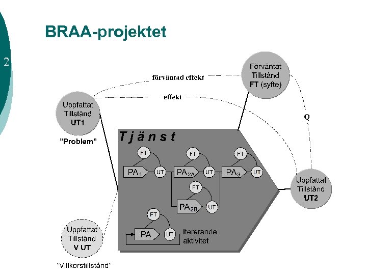 BRAA-projektet 2 