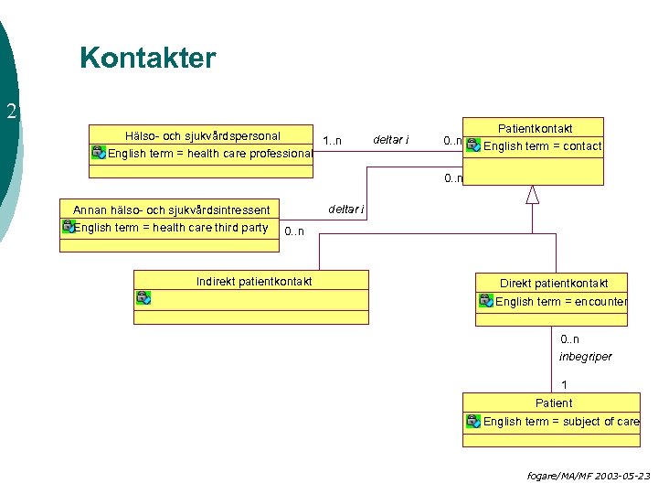 Kontakter 2 Hälso- och sjukvårdspersonal 1. . n English term = health care professional