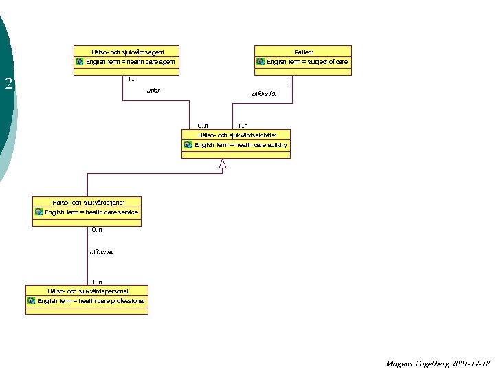 Hälso- och sjukvårdsagent Patient English term = health care agent 2 English term =