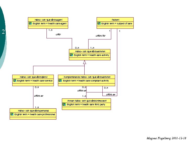 Hälso- och sjukvårdsagent Patient English term = health care agent 2 English term =