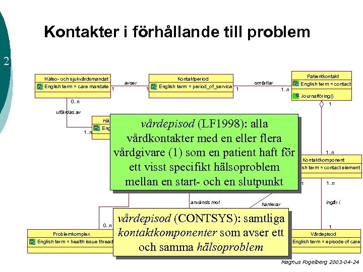 Kontakter i förhållande till problem 2 Hälso- och sjukvårdsmandat English term = care mandate