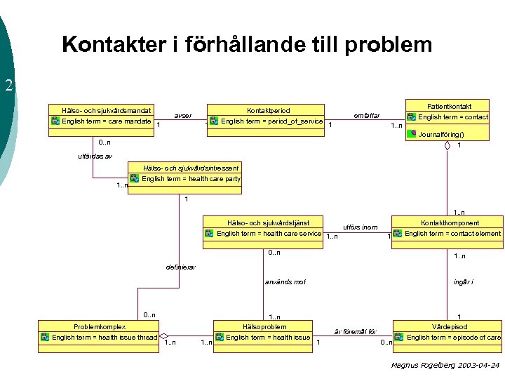 Kontakter i förhållande till problem 2 Hälso- och sjukvårdsmandat English term = care mandate