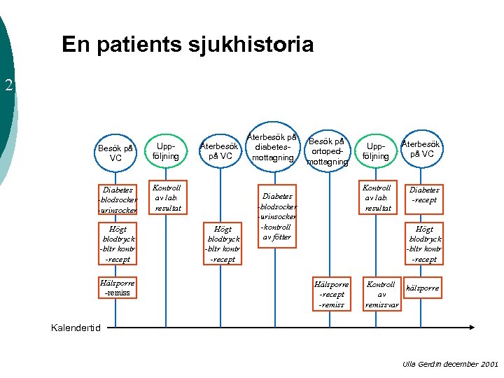 En patients sjukhistoria 2 Besök på VC Uppföljning Diabetes -blodsocker -urinsocker Kontroll av lab.