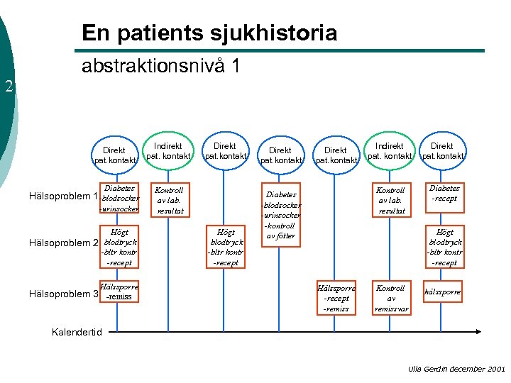 En patients sjukhistoria 2 abstraktionsnivå 1 Direkt pat. kontakt Diabetes Hälsoproblem 1 -blodsocker -urinsocker
