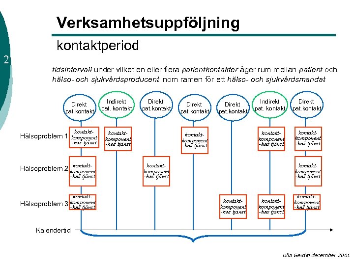 Verksamhetsuppföljning 2 kontaktperiod tidsintervall under vilket en eller flera patientkontakter äger rum mellan patient