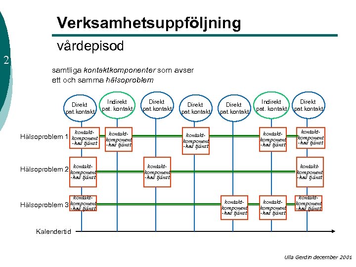 Verksamhetsuppföljning 2 vårdepisod samtliga kontaktkomponenter som avser ett och samma hälsoproblem Direkt pat. kontakt